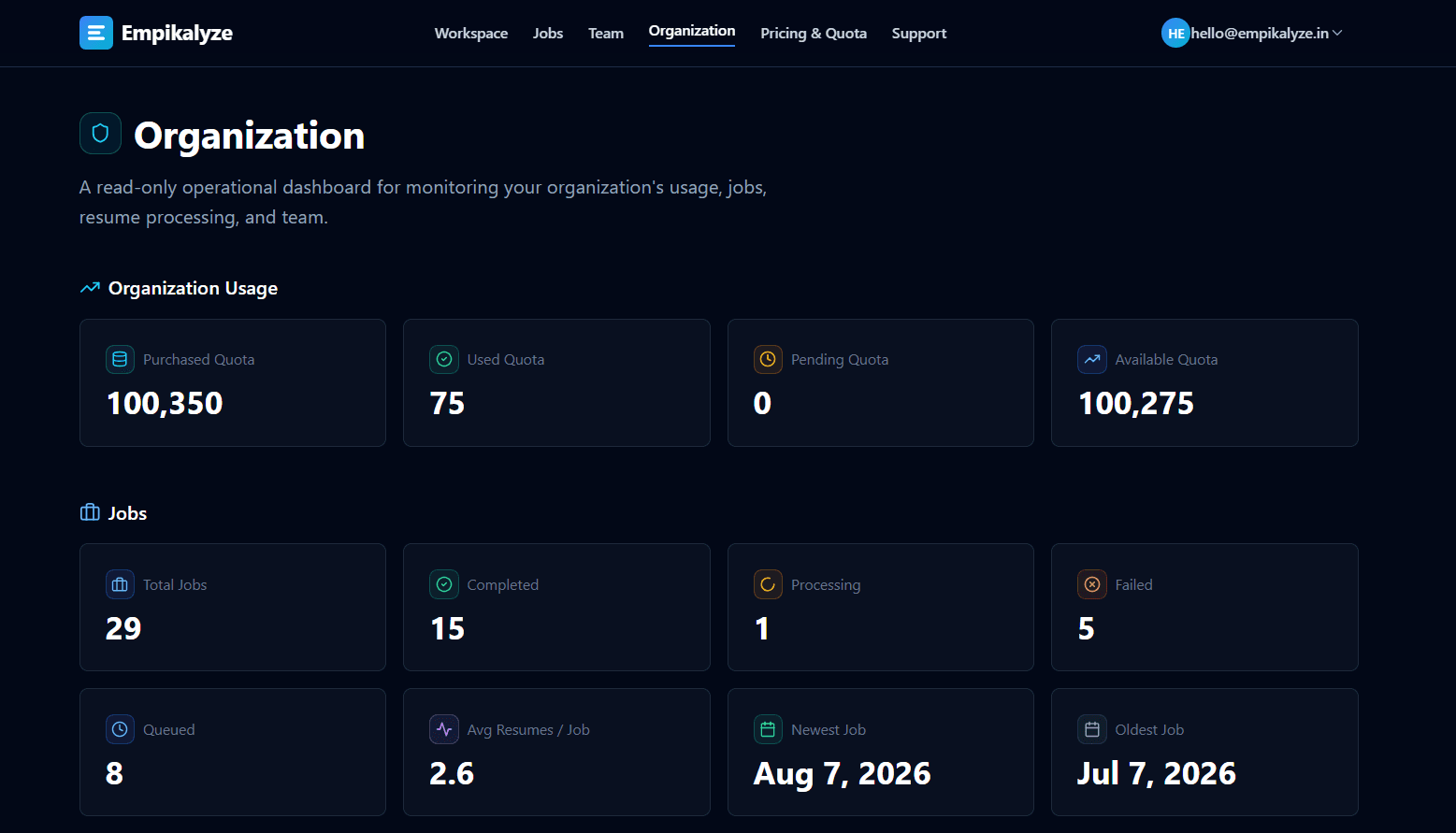 Empikalyze organization page showing organization-level usage: purchased, used, pending, and remaining resume processing credits, job counts by status, and resume processing statistics